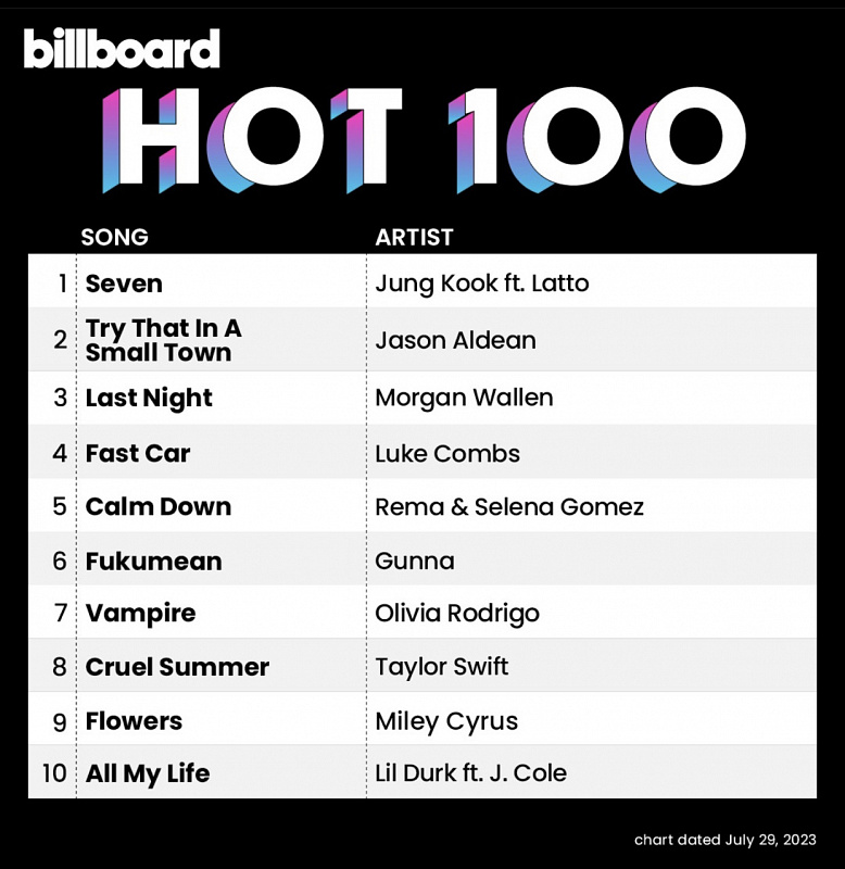 jungkook seven billboard hot 100