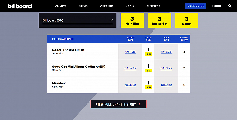 Posisi Album 5-STAR Stray Kids di Billboard 200 untuk 8 Minggu
